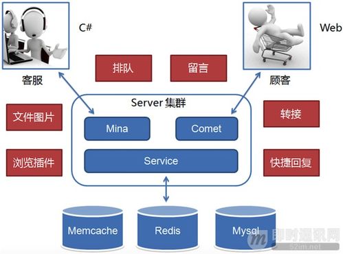 從零到卓越 京東客服即時通訊系統(tǒng)的技術(shù)架構(gòu)演進(jìn)與技術(shù)服務(wù)實踐