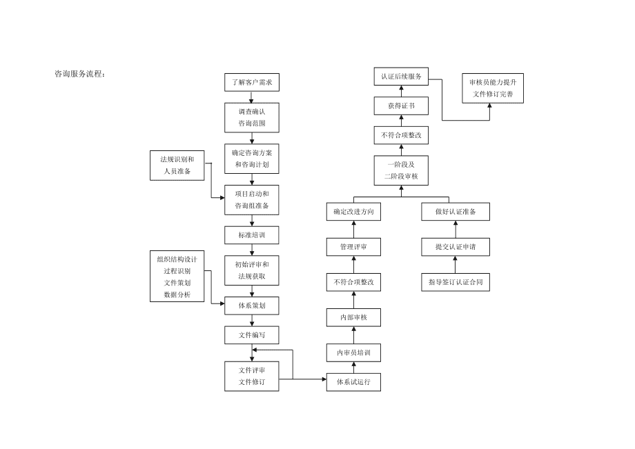 技術(shù)咨詢與技術(shù)服務(wù)流程圖設(shè)計指南