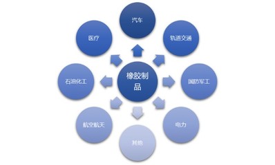 橡膠制品行業(yè)發(fā)展態(tài)勢、技術(shù)創(chuàng)新與利潤水平分析（附專業(yè)建議）